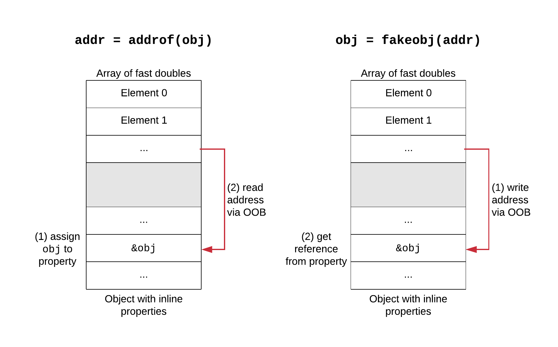 Addrof and fakeobj primitives